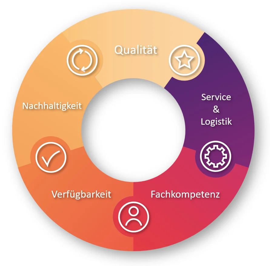 SRW Grafik mit sechs Kernwerten: Qualität, Service & Logistik, Fachkompetenz, Verfügbarkeit, Nachhaltigkeit – zentrale Stärken eines Herstellers für geschweißte Präzisionsstahlrohre.