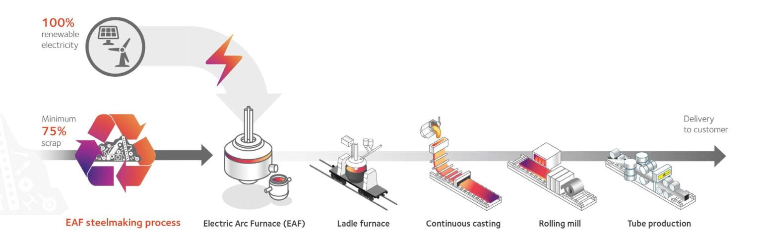 Diagramm zur Veranschaulichung der Herstellung unserer XCarb-Röhren, die teilweise mit Strom aus erneuerbaren Quellen hergestellt werden, um den CO2-Ausstoß zu senken